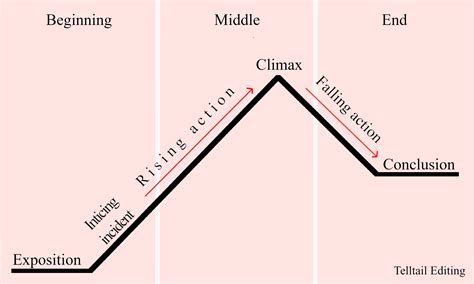 What are arcs in books and how do they shape the narrative?