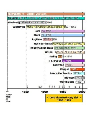 which element propels music forward in time? The evolution of musical genres mirrors the societal changes throughout history.